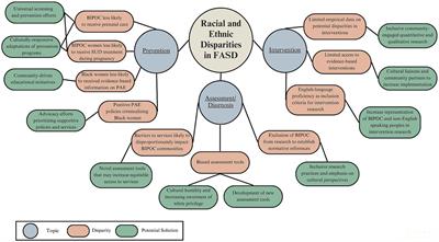 Racial and ethnic disparities in psychological care for individuals with FASD: a dis/ability studies and critical race theory perspective toward improving prevention, assessment/diagnosis, and intervention